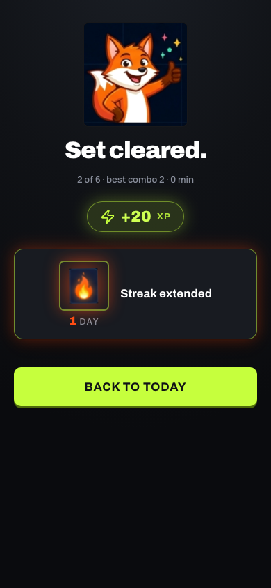 The payoff screen. Ace celebrates above the words Set cleared, with a summary
                      reading 2 of 6 and best combo 2. A lime pill shows plus 20 XP, and a card
                      below reads Streak extended beside a lit flame at 1 day.