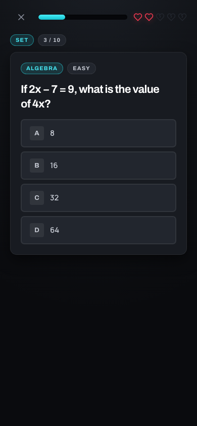 A session in progress. A cyan progress bar runs along the top beside five
                      hearts, two of them still full. A Set badge reads 3 of 10. The question card
                      is tagged Algebra and Easy and asks: if 2x minus 7 equals 9, what is the value
                      of 4x, with four answer choices labelled A to D.